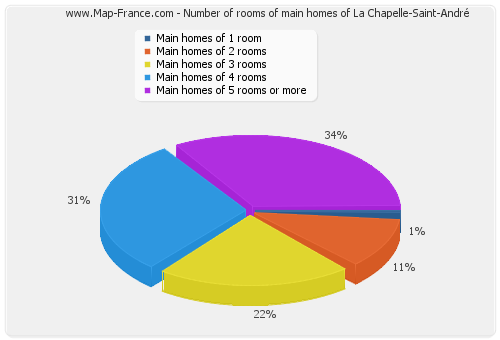 Number of rooms of main homes of La Chapelle-Saint-André